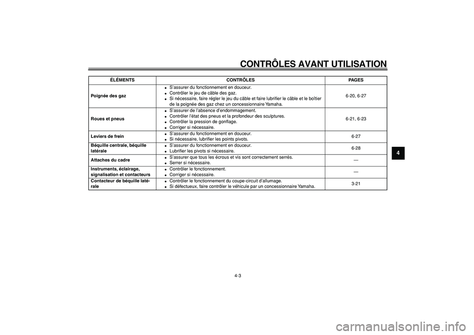 YAMAHA TMAX 2005  Notices Demploi (in French)  
CONTRÔLES AVANT UTILISATION 
4-3 
2
3
45
6
7
8
9
 
Poignée des gaz 
 
S’assurer du fonctionnement en douceur. 
 
Contrôler le jeu de câble des gaz. 
 
Si nécessaire, faire régler le jeu d