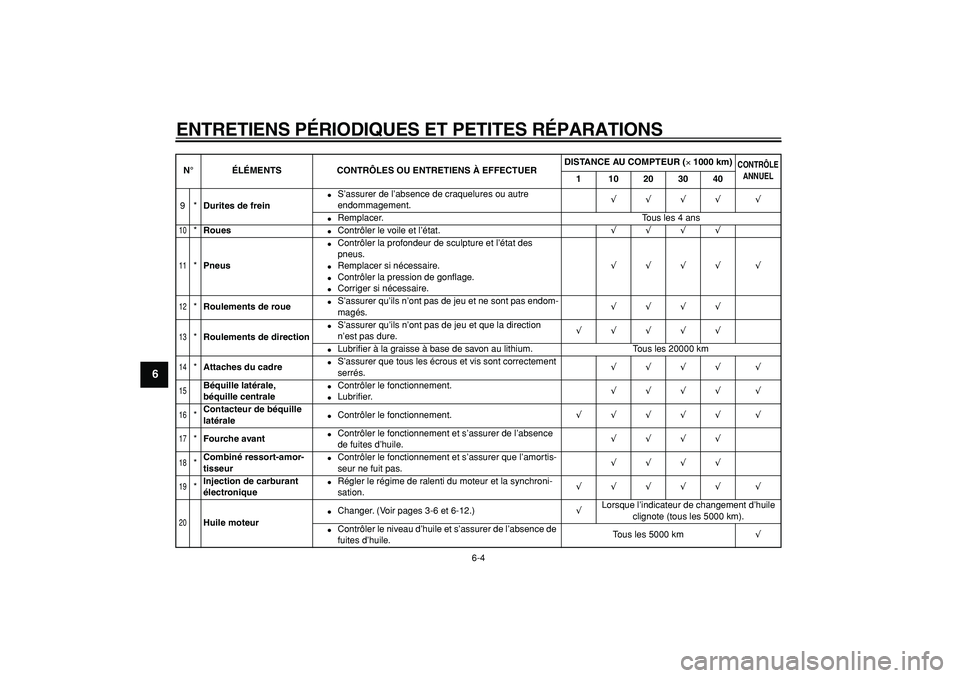 YAMAHA TMAX 2005  Notices Demploi (in French)  
ENTRETIENS PÉRIODIQUES ET PETITES RÉPARATIONS 
6-4 
1
2
3
4
5
6
7
8
9
 
9* 
Durites de frein 
 
S’assurer de l’absence de craquelures ou autre 
endommagement. 
√√√√ √ 
 
Remplacer.