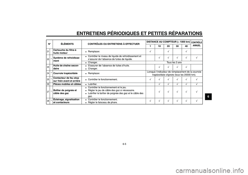 YAMAHA TMAX 2005  Notices Demploi (in French)  
ENTRETIENS PÉRIODIQUES ET PETITES RÉPARATIONS 
6-5 
2
3
4
5
67
8
9
 
21
 
Cartouche du ﬁltre à 
huile moteur 
 
Remplacer. 
√√√ 
22
 
* 
Système de refroidisse-
ment 
 
Contrôler le n