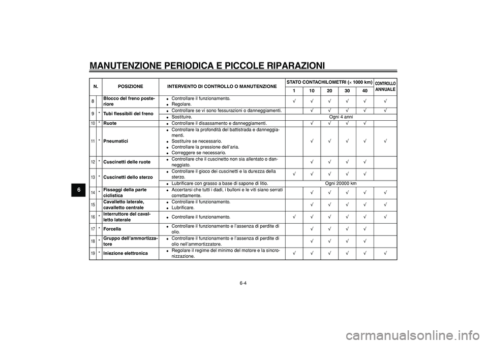 YAMAHA TMAX 2005  Manuale duso (in Italian)  
MANUTENZIONE PERIODICA E PICCOLE RIPARAZIONI
 
6-4 
1
2
3
4
5
6
7
8
9
 
8 
Blocco del freno poste-
riore 
 
Controllare il funzionamento. 
 
Regolare. 
√√√√√ √  
9* 
Tubi ﬂessibili d