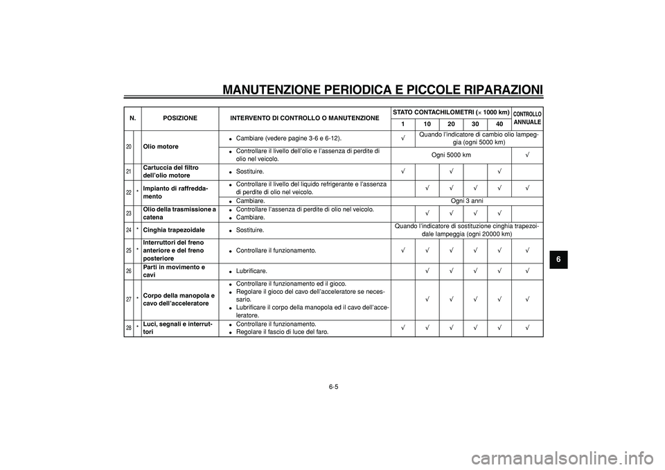 YAMAHA TMAX 2005  Manuale duso (in Italian)  
MANUTENZIONE PERIODICA E PICCOLE RIPARAZIONI
 
6-5 
2
3
4
5
67
8
9
 
20
 
Olio motore 
 
Cambiare (vedere pagine 3-6 e 6-12). 
√  
Quando l’indicatore di cambio olio lampeg-
gia (ogni 5000 km) 