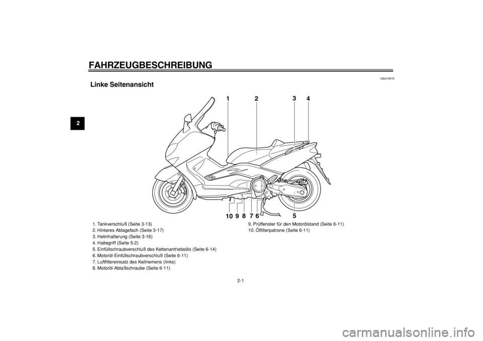 YAMAHA TMAX 2004  Betriebsanleitungen (in German)  
2-1 
1
2
3
4
5
6
7
8
9
 
FAHRZEUGBESCHREIBUNG  
GAU10410 
Linke Seitenansicht
1
2
3
4
9
8
7
6
5
10
 
1. Tankverschluß (Seite 3-13)
2. Hinteres Ablagefach (Seite 3-17)
3. Helmhalterung (Seite 3-16)
