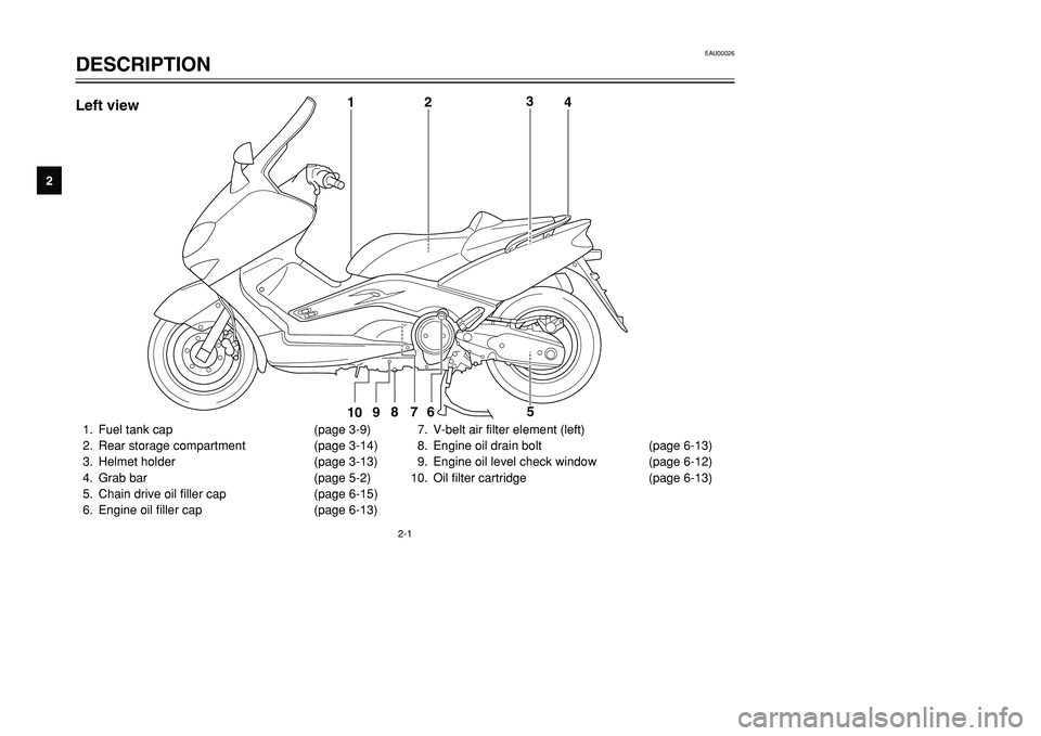 YAMAHA TMAX 2002  Owners Manual 2-1
EAU00026
DESCRIPTIONPart locations
2
1. Fuel tank cap (page 3-9)
2. Rear storage compartment (page 3-14)
3. Helmet holder (page 3-13)
4. Grab bar (page 5-2)
5. Chain drive oil filler cap (page 6-1