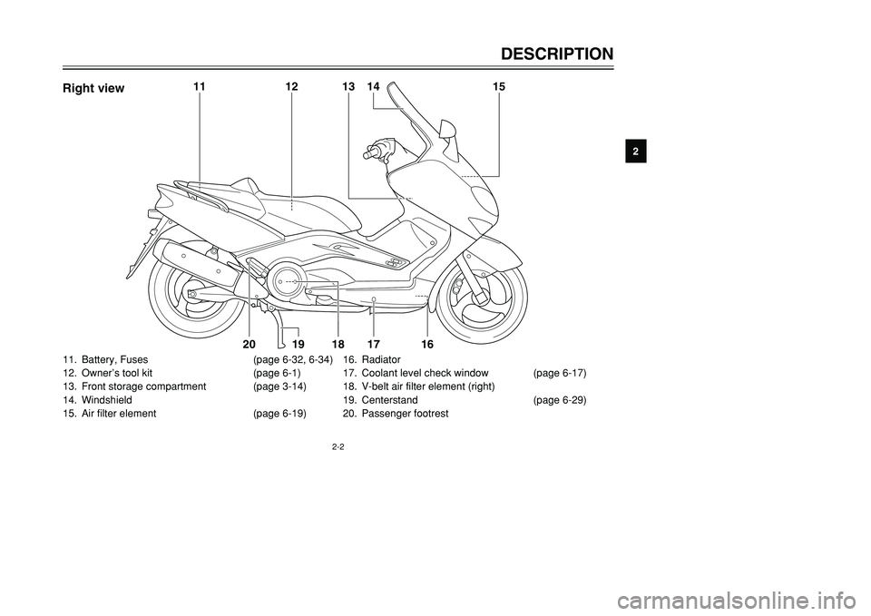 YAMAHA TMAX 2002  Owners Manual 2-2
DESCRIPTION
2
11. Battery, Fuses (page 6-32, 6-34)
12. Owner’s tool kit (page 6-1)
13. Front storage compartment (page 3-14)
14. Windshield
15. Air filter element (page 6-19)16. Radiator
17. Coo