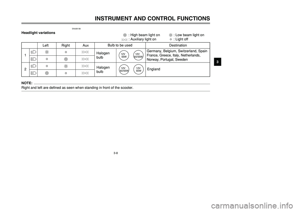 YAMAHA TMAX 2002 Owners Manual 3-8
INSTRUMENT AND CONTROL FUNCTIONS
3
EAU00136
Headlight variationsNOTE:
Right and left are defined as seen when standing in front of the scooter.1
2
%
% &
&
Left Right AuxBulb to be used
Destination YAMAHA TMAX 2002 Owners Manual 3-8
INSTRUMENT AND CONTROL FUNCTIONS
3
EAU00136
Headlight variationsNOTE:
Right and left are defined as seen when standing in front of the scooter.1
2
%
% &
&
Left Right AuxBulb to be used
Destination