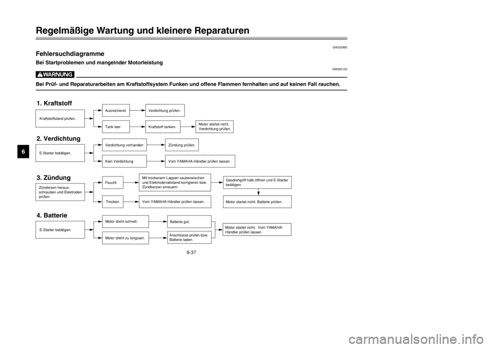 YAMAHA TMAX 2002 Betriebsanleitungen (in German) 6-37
Regelmäßige Wartung und kleinere Reparaturen
6
GAU02990
FehlersuchdiagrammeFehlersuchdiagrammeBei Startproblemen und mangelnder Motorleistung
GW000125
WBei Prüf- und Reparaturarbeiten am Kraft YAMAHA TMAX 2002 Betriebsanleitungen (in German) 6-37
Regelmäßige Wartung und kleinere Reparaturen
6
GAU02990
FehlersuchdiagrammeFehlersuchdiagrammeBei Startproblemen und mangelnder Motorleistung
GW000125
WBei Prüf- und Reparaturarbeiten am Kraft