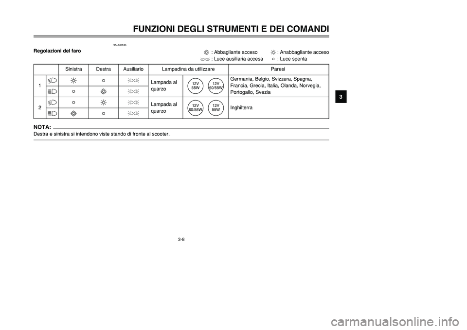 YAMAHA TMAX 2002 Manuale duso (in Italian) 3-8
FUNZIONI DEGLI STRUMENTI E DEI COMANDI
3
HAU00136
Regolazioni del faroNOTA:Destra e sinistra si intendono viste stando di fronte al scooter.1
2
%% &
&
Sinistra Destra Ausiliario Lampadina da utili YAMAHA TMAX 2002 Manuale duso (in Italian) 3-8
FUNZIONI DEGLI STRUMENTI E DEI COMANDI
3
HAU00136
Regolazioni del faroNOTA:Destra e sinistra si intendono viste stando di fronte al scooter.1
2
%% &
&
Sinistra Destra Ausiliario Lampadina da utili