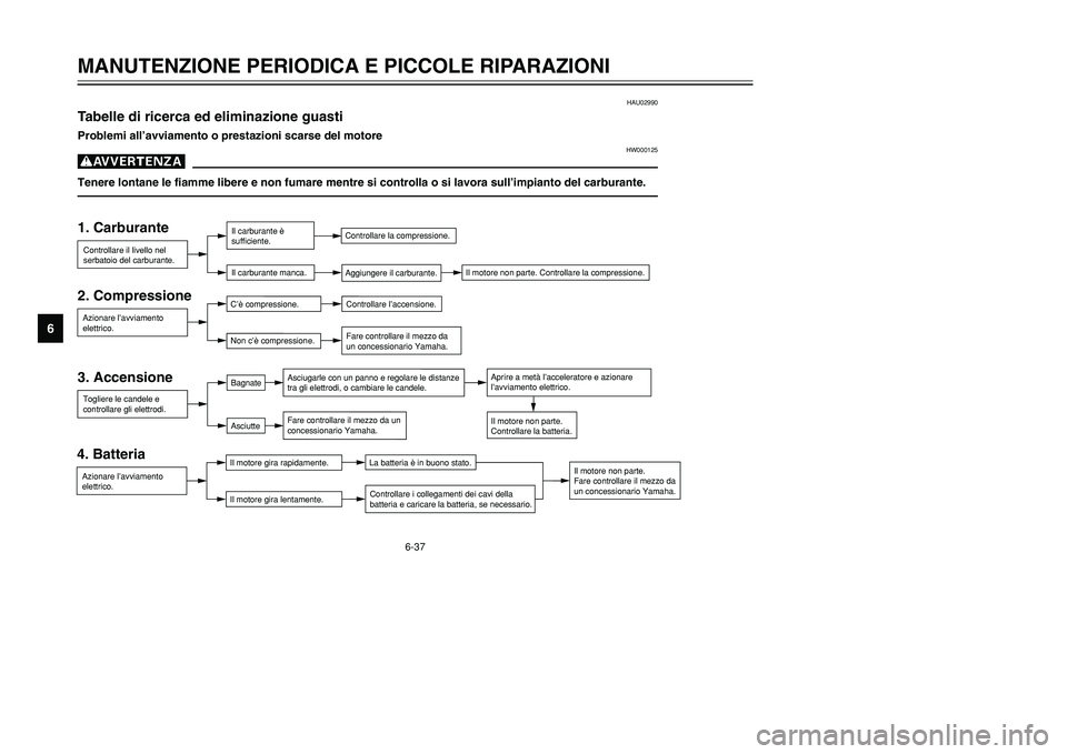 YAMAHA TMAX 2002  Manuale duso (in Italian) 6-37
MANUTENZIONE PERIODICA E PICCOLE RIPARAZIONI
6
HAU02990
Tabelle di ricerca ed eliminazione guastiTabelle di ricerca ed eliminazione guastiProblemi all’avviamento o prestazioni scarse del motore