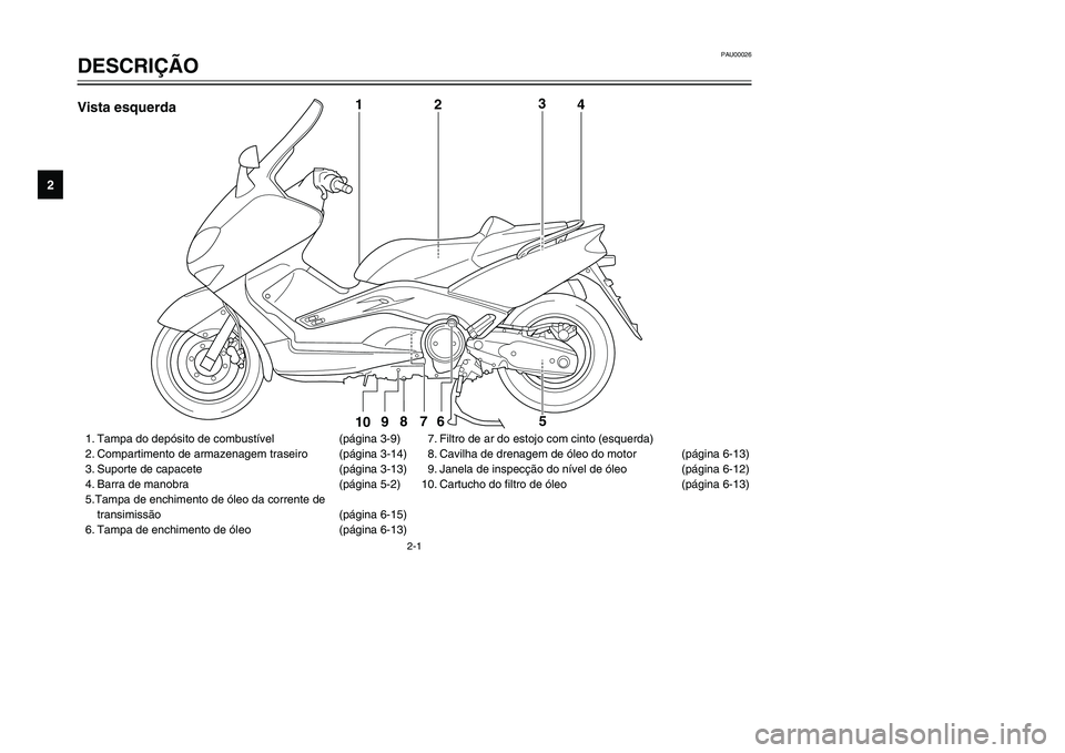 YAMAHA TMAX 2002 Manual de utilização (in Portuguese) 2-1
PAU00026
DESCRIÇÃO
Localização das peças
2
1. Tampa do depósito de combustível (página 3-9)
2. Compartimento de armazenagem traseiro (página 3-14)
3. Suporte de capacete (página 3-13)
4. YAMAHA TMAX 2002 Manual de utilização (in Portuguese) 2-1
PAU00026
DESCRIÇÃO
Localização das peças
2
1. Tampa do depósito de combustível (página 3-9)
2. Compartimento de armazenagem traseiro (página 3-14)
3. Suporte de capacete (página 3-13)
4.