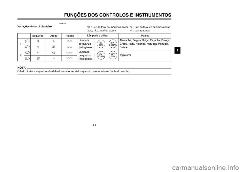 YAMAHA TMAX 2002 Manual de utilização (in Portuguese) 3-8
FUNÇÕES DOS CONTROLOS E INSTRUMENTOS
3
PAU00136
Variações do farol dianteiroNOTA:O lado direito e esquerdo são definidos conforme vistos quando posicionado na frente do scooter.1
2
%
% &
&
Es YAMAHA TMAX 2002 Manual de utilização (in Portuguese) 3-8
FUNÇÕES DOS CONTROLOS E INSTRUMENTOS
3
PAU00136
Variações do farol dianteiroNOTA:O lado direito e esquerdo são definidos conforme vistos quando posicionado na frente do scooter.1
2
%
% &
&
Es