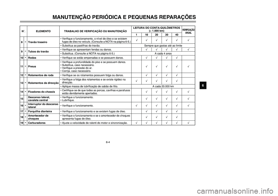 YAMAHA TMAX 2002 Manual de utilização (in Portuguese) 6-4
MANUTENÇÃO PERIÓDICA E PEQUENAS REPARAÇÕES
6
8
*Travão traseiro•Verifique o funcionamento, o nível de óleo e se existem
fugas de óleo no veículo. (Consulte a NOTA na página 6-5.)√ YAMAHA TMAX 2002 Manual de utilização (in Portuguese) 6-4
MANUTENÇÃO PERIÓDICA E PEQUENAS REPARAÇÕES
6
8
*Travão traseiro•Verifique o funcionamento, o nível de óleo e se existem
fugas de óleo no veículo. (Consulte a NOTA na página 6-5.)√