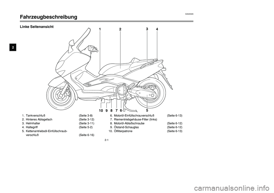 YAMAHA TMAX 2001  Betriebsanleitungen (in German) GAU00026
Fahrzeugbeschreibung
12
3
4
5
6
7
8
9
2-1
1. Tankverschluß (Seite 3-8)
2. Hinteres Ablagefach (Seite 3-12)
3. Helmhalter (Seite 3-11)
4. Haltegriff (Seite 5-2)
5. Kettenantriebsöl-Einfülls