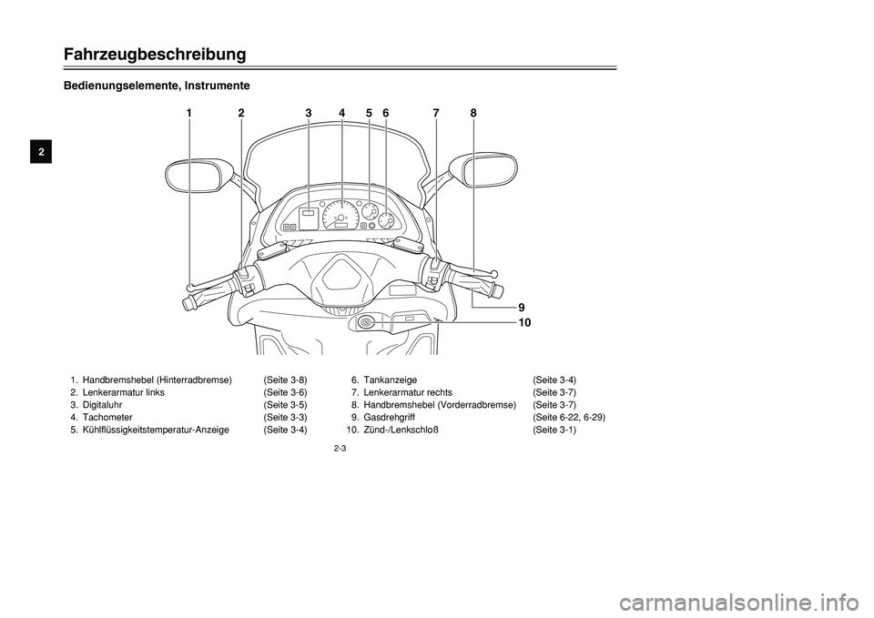 YAMAHA TMAX 2001  Betriebsanleitungen (in German) 12
3
4
5
6
7
8
9
2-3
1. Handbremshebel (Hinterradbremse) (Seite 3-8)
2. Lenkerarmatur links (Seite 3-6)
3. Digitaluhr (Seite 3-5)
4. Tachometer (Seite 3-3)
5. Kühlflüssigkeitstemperatur-Anzeige (Sei