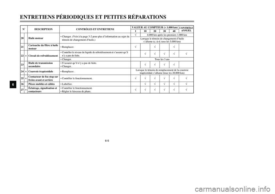YAMAHA TMAX 2001 Notices Demploi (in French) 6-5
ENTRETIENS PÉRIODIQUES ET PETITES RÉPARATIONS
1
2
3
4
56
7
8
9
20 Huile moteur•Changer. (Voir à la page 3-2 pour plus d’information au sujet du
témoin de changement d’huile.)√4.000 km YAMAHA TMAX 2001 Notices Demploi (in French) 6-5
ENTRETIENS PÉRIODIQUES ET PETITES RÉPARATIONS
1
2
3
4
56
7
8
9
20 Huile moteur•Changer. (Voir à la page 3-2 pour plus d’information au sujet du
témoin de changement d’huile.)√4.000 km