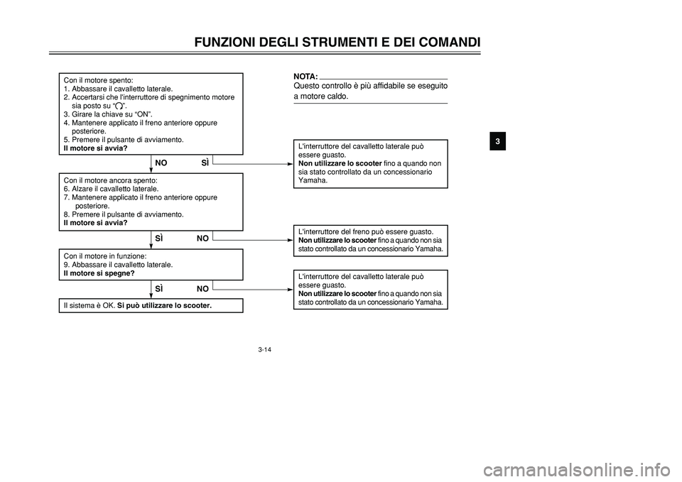 YAMAHA TMAX 2001  Manuale duso (in Italian) 3-14
Linterruttore del cavalletto laterale può 
essere guasto.Non utilizzare lo scooter fino a quando non 
sia stato controllato da un concessionario 
Yamaha.
SÌ NO
Con il motore spento:
1. Abbassa