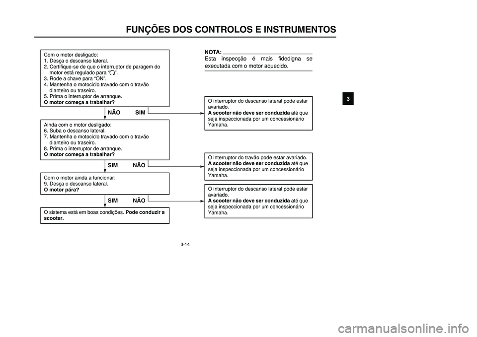 YAMAHA TMAX 2001 Manual de utilização (in Portuguese) 3-14
O interruptor do descanso lateral pode estar
avariado.A scooter não deve ser conduzida até que
seja inspeccionada por um concessionário
Yamaha.
SIM NÃO
Com o motor desligado:
1. Desça o d YAMAHA TMAX 2001 Manual de utilização (in Portuguese) 3-14
O interruptor do descanso lateral pode estar
avariado.A scooter não deve ser conduzida até que
seja inspeccionada por um concessionário
Yamaha.
SIM NÃO
Com o motor desligado:
1. Desça o d