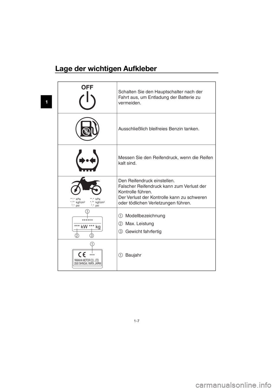 YAMAHA TT-R110E 2022  Betriebsanleitungen (in German) Lage  der wichti gen Aufkle ber
1-7
1
 **.*  kPa
 *.**  kgf/cm²
 *.* psi  **.*  kPa
 *.**  kgf/cm²
 *.* psi
******
*** kW *** kg
1
23
YAMAHA MOTOR CO., LTD.
2500 SHINGAI, IWATA, JAPAN****
1
Ausschli