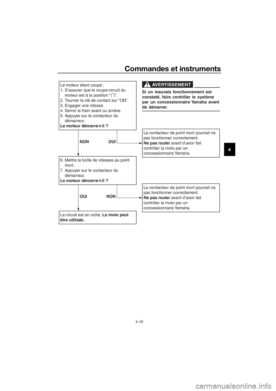 YAMAHA TT-R110E 2019  Notices Demploi (in French) Commandes et instruments
4-10
4
Le moteur étant coupé :
1. S’assurer que le coupe-circuit du  moteur est à la position “    ”.
2.
To urner la clé de contact s ur “ON”.
3. Engager une vit