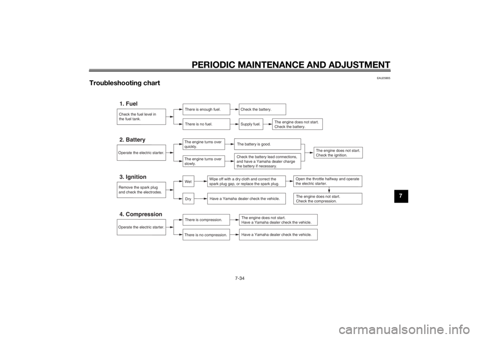 YAMAHA TTR110 2014 Manual PDF PERIODIC MAINTENANCE AND ADJUSTMENT
7-34
7
EAU25905
Troubleshootin g chart
Check the fuel level in
the fuel tank.1. Fuel
There is enough fuel.
There is no fuel.
Check the battery.
Supply fuel.
The eng YAMAHA TTR110 2014 Manual PDF PERIODIC MAINTENANCE AND ADJUSTMENT
7-34
7
EAU25905
Troubleshootin g chart
Check the fuel level in
the fuel tank.1. Fuel
There is enough fuel.
There is no fuel.
Check the battery.
Supply fuel.
The eng