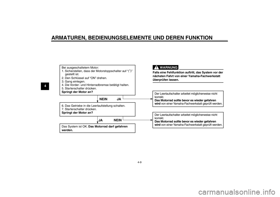 YAMAHA TTR110 2012  Betriebsanleitungen (in German) ARMATUREN, BEDIENUNGSELEMENTE UND DEREN FUNKTION
4-9
4
Bei ausgeschaltetem Motor:
1. Sicherstellen, dass der Motorstoppschalter auf “    ” 
    gestellt ist.
2. Den Schlüssel auf  “ON” drehen