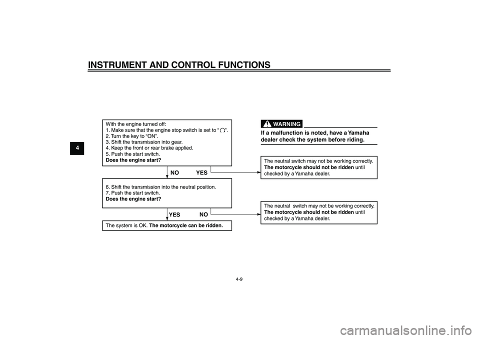 YAMAHA TTR110 2010 Owners Guide INSTRUMENT AND CONTROL FUNCTIONS
4-9
4
With the engine turned off:
1. Make sure that the engine stop switch is set to “
”.
2. Turn the key to “ON”. 
3. Shift the transmission into gear.
4. Kee