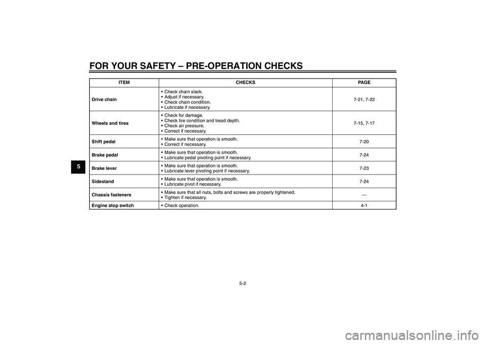 YAMAHA TTR110 2010 Owners Guide FOR YOUR SAFETY – PRE-OPERATION CHECKS
5-2
5
Drive chainCheck chain slack.
Adjust if necessary.
Check chain condition.
Lubricate if necessary.7-21, 7-22
Wheels and tiresCheck for damage.
Check