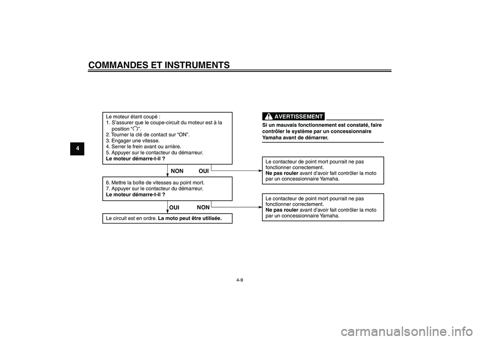 YAMAHA TTR110 2010  Notices Demploi (in French) COMMANDES ET INSTRUMENTS
4-9
4
Si un mauvais fonctionnement est constaté, faire 
contrôler le système par un concessionnaire 
Yamaha avant de démarrer.
AVERTISSEMENT
Le moteur étant coupé :
1. S