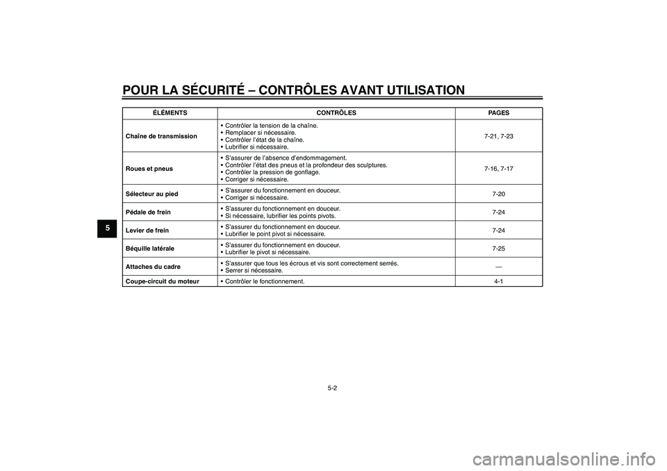 YAMAHA TTR110 2010  Notices Demploi (in French) POUR LA SÉCURITÉ – CONTRÔLES AVANT UTILISATION
5-2
5
Chaîne de transmissionContrôler la tension de la chaîne.
Remplacer si nécessaire.
Contrôler l’état de la chaîne.
Lubrifier si né