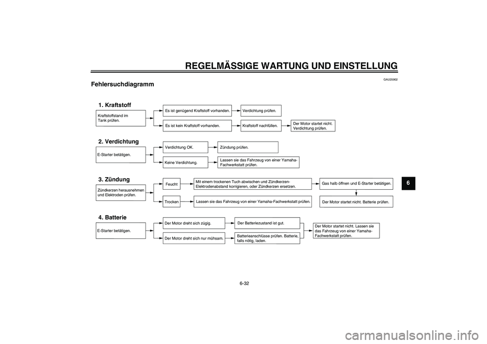 YAMAHA TTR110 2009  Betriebsanleitungen (in German) REGELMÄSSIGE WARTUNG UND EINSTELLUNG
6-32
6
GAU25902
Fehlersuchdiagramm 
Kraftstoffstand im
Tank prüfen.1. Kraftstoff
Es ist genügend Kraftstoff vorhanden.
Es ist kein Kraftstoff vorhanden.
Verdich