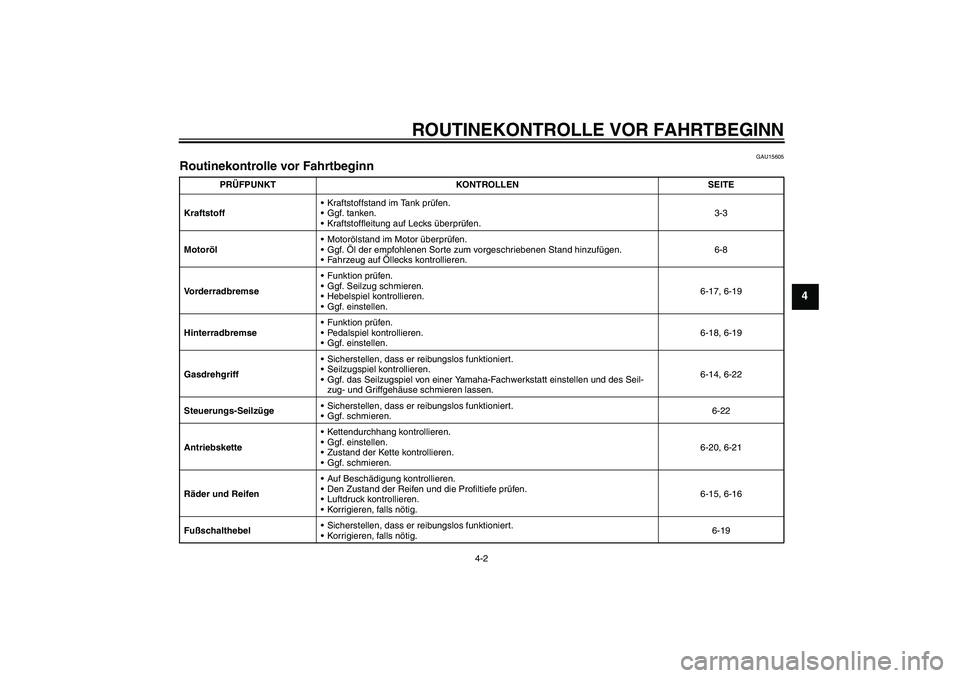 YAMAHA TTR110 2008  Betriebsanleitungen (in German) ROUTINEKONTROLLE VOR FAHRTBEGINN
4-2
4
GAU15605
Routinekontrolle vor Fahrtbeginn 
PRÜFPUNKT KONTROLLEN SEITE
KraftstoffKraftstoffstand im Tank prüfen.
Ggf. tanken.
Kraftstoffleitung auf Lecks üb