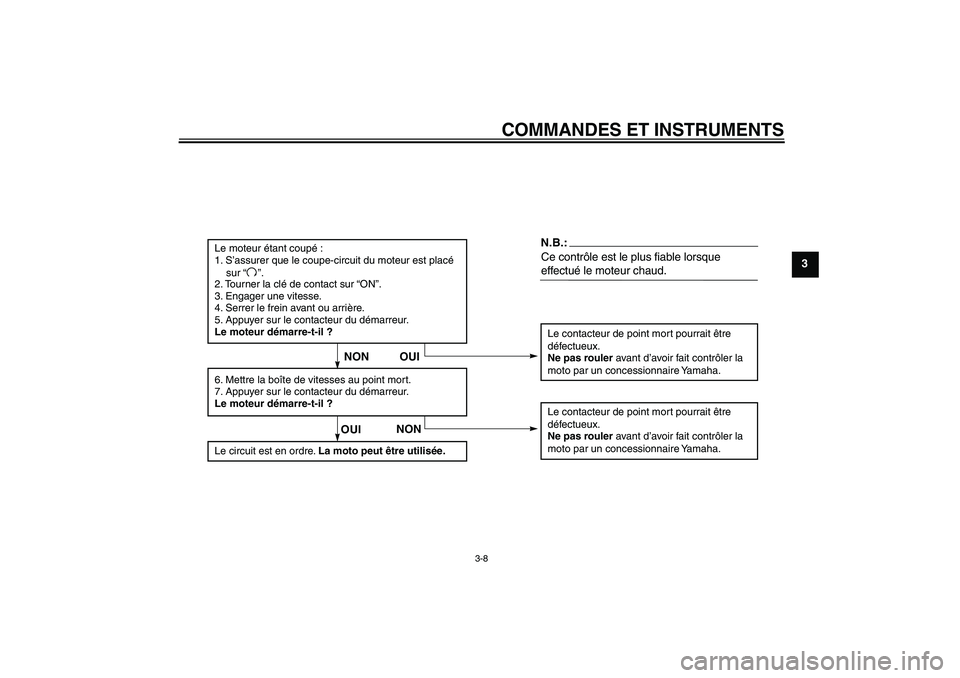 YAMAHA TTR110 2008 Notices Demploi (in French) COMMANDES ET INSTRUMENTS
3-8
3
Le moteur étant coupé :
1. S’assurer que le coupe-circuit du moteur est placé
sur “ ”.
2. Tourner la clé de contact sur “ON”.
3. Engager une vitesse YAMAHA TTR110 2008 Notices Demploi (in French) COMMANDES ET INSTRUMENTS
3-8
3
Le moteur étant coupé :
1. S’assurer que le coupe-circuit du moteur est placé
sur “ ”.
2. Tourner la clé de contact sur “ON”.
3. Engager une vitesse