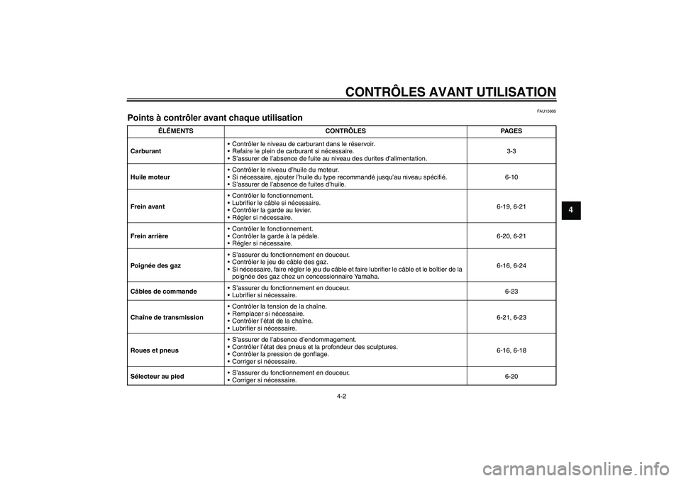 YAMAHA TTR110 2008  Notices Demploi (in French) CONTRÔLES AVANT UTILISATION
4-2
4
FAU15605
Points à contrôler avant chaque utilisation 
ÉLÉMENTS CONTRÔLES PAGES
CarburantContrôler le niveau de carburant dans le réservoir.
Refaire le plein