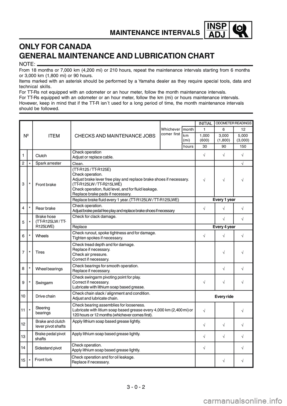YAMAHA TTR125 2007 Owners Manual ONLY FOR CANADA
GENERAL MAINTENANCE AND LUBRICATION CHART
NOTE:
From 18 months or 7,000 km (4,200 mi) or 210 hours, repeat the maintenance intervals starting from 6 months
or 3,000 km (1,800 mi) or 90 YAMAHA TTR125 2007 Owners Manual ONLY FOR CANADA
GENERAL MAINTENANCE AND LUBRICATION CHART
NOTE:
From 18 months or 7,000 km (4,200 mi) or 210 hours, repeat the maintenance intervals starting from 6 months
or 3,000 km (1,800 mi) or 90