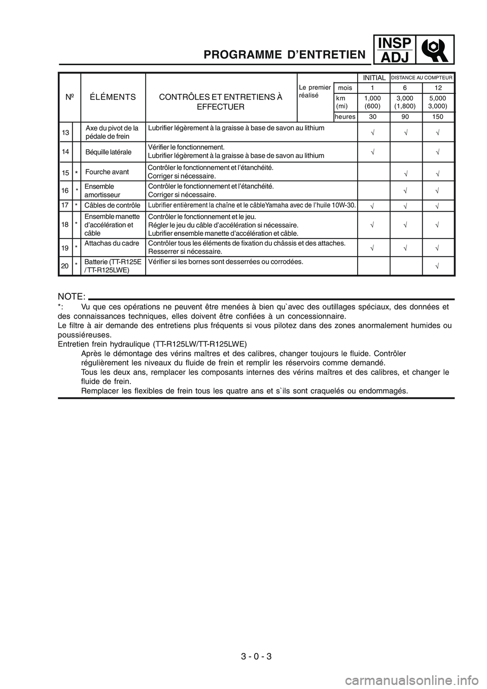 YAMAHA TTR125 2007 Owners Manual 3 - 0 - 3 NOTE:
*: Vu que ces opérations ne peuvent être menées à bien qu`avec des outillages spéciaux, des données et
des connaissances techniques, elles doivent être confiées à un concessio YAMAHA TTR125 2007 Owners Manual 3 - 0 - 3 NOTE:
*: Vu que ces opérations ne peuvent être menées à bien qu`avec des outillages spéciaux, des données et
des connaissances techniques, elles doivent être confiées à un concessio
