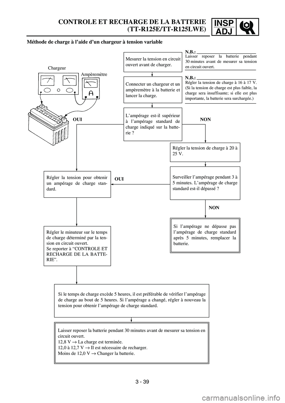 YAMAHA TTR125 2007  Owners Manual INSP
ADJ
Méthode de charge à l’aide d’un chargeur à tension variable
Mesurer la tension en circuit
ouvert avant de charger.
Connecter un chargeur et un
ampèremètre à la batterie et
lancer la