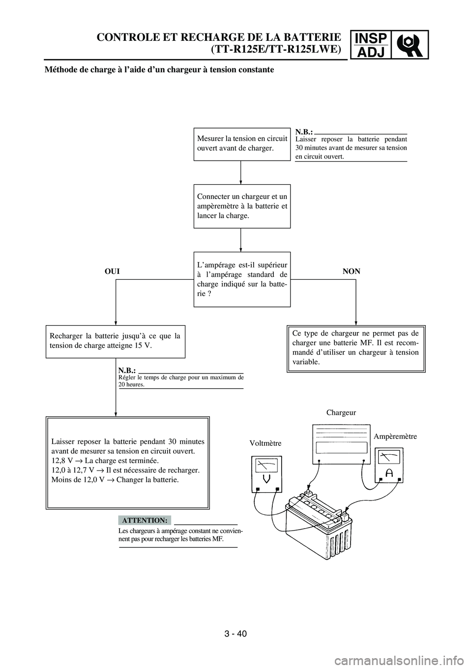 YAMAHA TTR125 2007  Owners Manual INSP
ADJ
Méthode de charge à l’aide d’un chargeur à tension constante
Mesurer la tension en circuit
ouvert avant de charger.
Connecter un chargeur et un
ampèremètre à la batterie et
lancer l