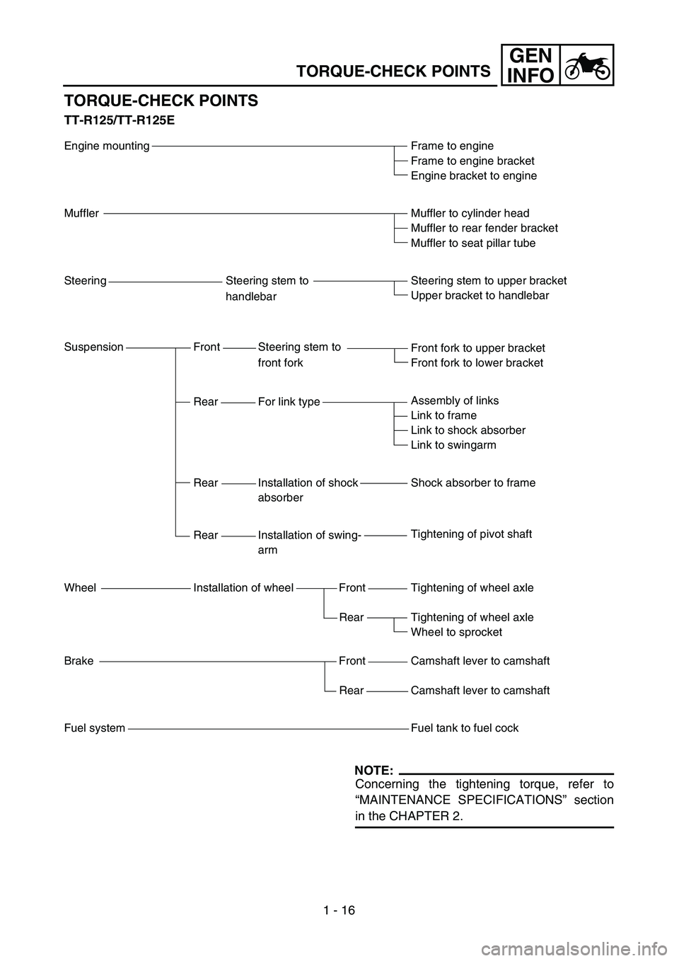 YAMAHA TTR125 2007  Owners Manual 1 - 16
GEN
INFO
TORQUE-CHECK POINTS
TORQUE-CHECK POINTS
TT-R125/TT-R125E
Engine mounting
Muffler
Steering Steering stem to
handlebar
Suspension Front Steering stem to 
front fork
Rear For link type
Re