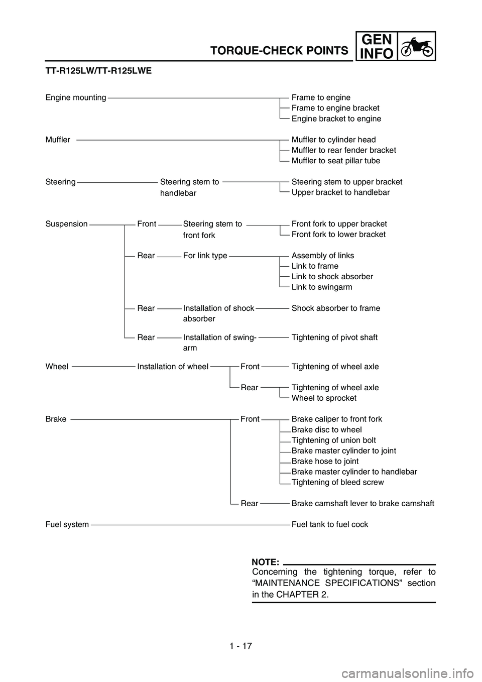 YAMAHA TTR125 2007  Owners Manual 1 - 17
GEN
INFO
TORQUE-CHECK POINTS
TT-R125LW/TT-R125LWE
Engine mounting
Muffler
Steering Steering stem to
handlebar
Suspension Front Steering stem to 
front fork
Rear For link type
Rear Installation 