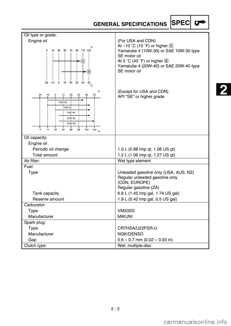 YAMAHA TTR125 2007  Notices Demploi (in French) SPEC
2 - 2
GENERAL SPECIFICATIONS
Oil type or grade:
Engine oil (For USA and CDN)
At –10 ˚C (10 ˚F) or higher Å
Yamalube 4 (10W-30) or SAE 10W-30 type
SE motor oil
At 5 ˚C (40 ˚F) or higher ı 