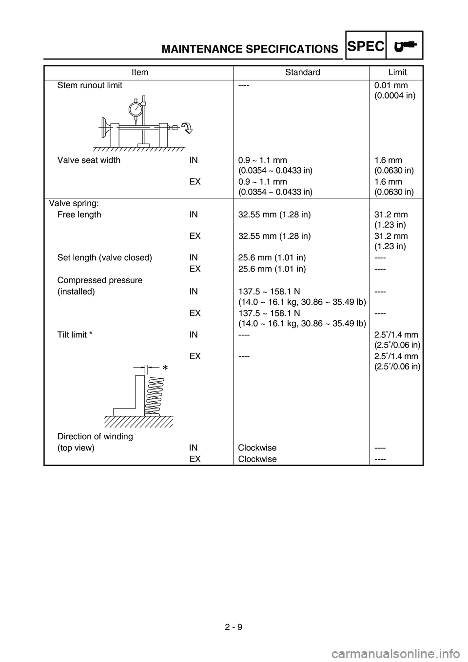 YAMAHA TTR125 2007  Notices Demploi (in French) SPEC
2 - 9
MAINTENANCE SPECIFICATIONS
Stem runout limit----0.01 mm 
(0.0004 in)
Valve seat width IN0.9 ~ 1.1 mm
(0.0354 ~ 0.0433 in)1.6 mm 
(0.0630 in)
EX 0.9 ~ 1.1 mm
(0.0354 ~ 0.0433 in)1.6 mm 
(0.0