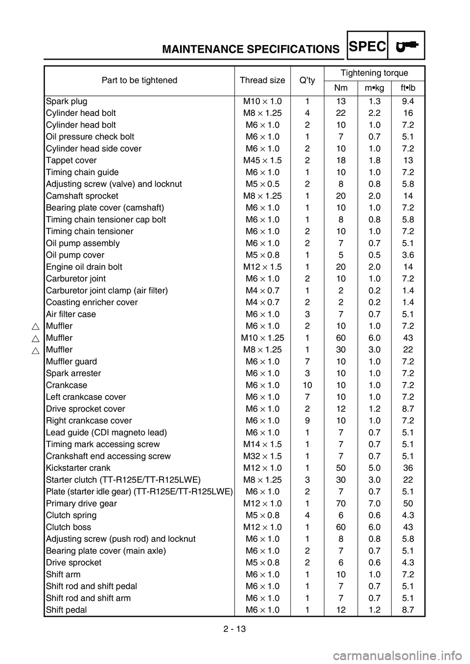 YAMAHA TTR125 2007  Notices Demploi (in French) SPEC
2 - 13
MAINTENANCE SPECIFICATIONS
Part to be tightened Thread size Q’tyTightening torque
Nm m•kg ft•lb
Spark plug M10 × 1.0 1 13 1.3 9.4
Cylinder head bolt M8 × 1.25 4 22 2.2 16
Cylinder 