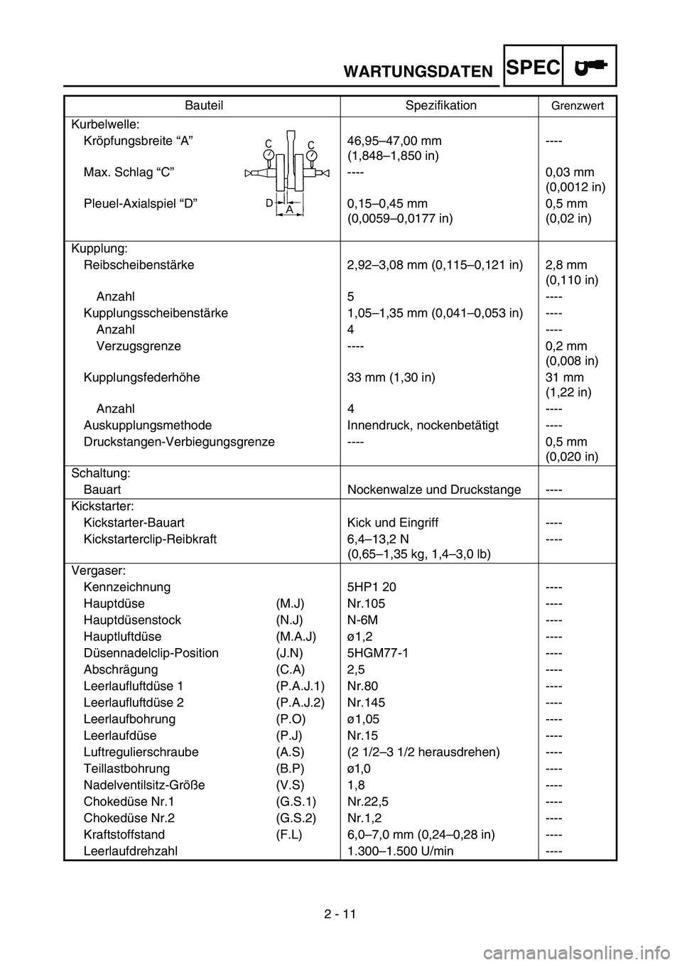 YAMAHA TTR125 2006 Owners Manual SPEC
2 - 11
Kurbelwelle:
Kröpfungsbreite “A ” 46,95–47,00 mm
(1,848 –1,850 in) ----
Max. Schlag “C ” ---- 0,03 mm
(0,0012 in)
Pleuel-Axialspiel “D ” 0,15–0,45 mm
(0,0059 –0,0 YAMAHA TTR125 2006 Owners Manual SPEC
2 - 11
Kurbelwelle:
Kröpfungsbreite “A ” 46,95–47,00 mm
(1,848 –1,850 in) ----
Max. Schlag “C ” ---- 0,03 mm
(0,0012 in)
Pleuel-Axialspiel “D ” 0,15–0,45 mm
(0,0059 –0,0