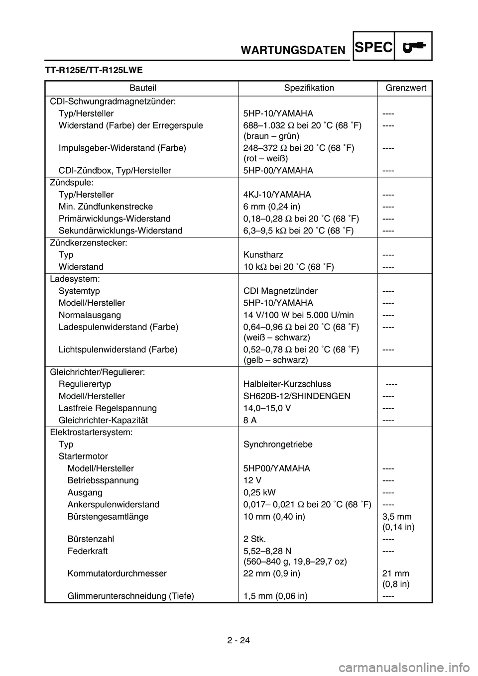 YAMAHA TTR125 2006 Owners Manual SPEC
2 - 24
TT-R125E/TT-R125LWE
Bauteil Spezifikation Grenzwert
CDI-Schwungradmagnetz ünder:
Typ/Hersteller 5HP-10/YAMAHA ----
Widerstand (Farbe) der Erregerspule 688–1.032 Ω bei 20 ˚C (68 YAMAHA TTR125 2006 Owners Manual SPEC
2 - 24
TT-R125E/TT-R125LWE
Bauteil Spezifikation Grenzwert
CDI-Schwungradmagnetz ünder:
Typ/Hersteller 5HP-10/YAMAHA ----
Widerstand (Farbe) der Erregerspule 688–1.032 Ω bei 20 ˚C (68