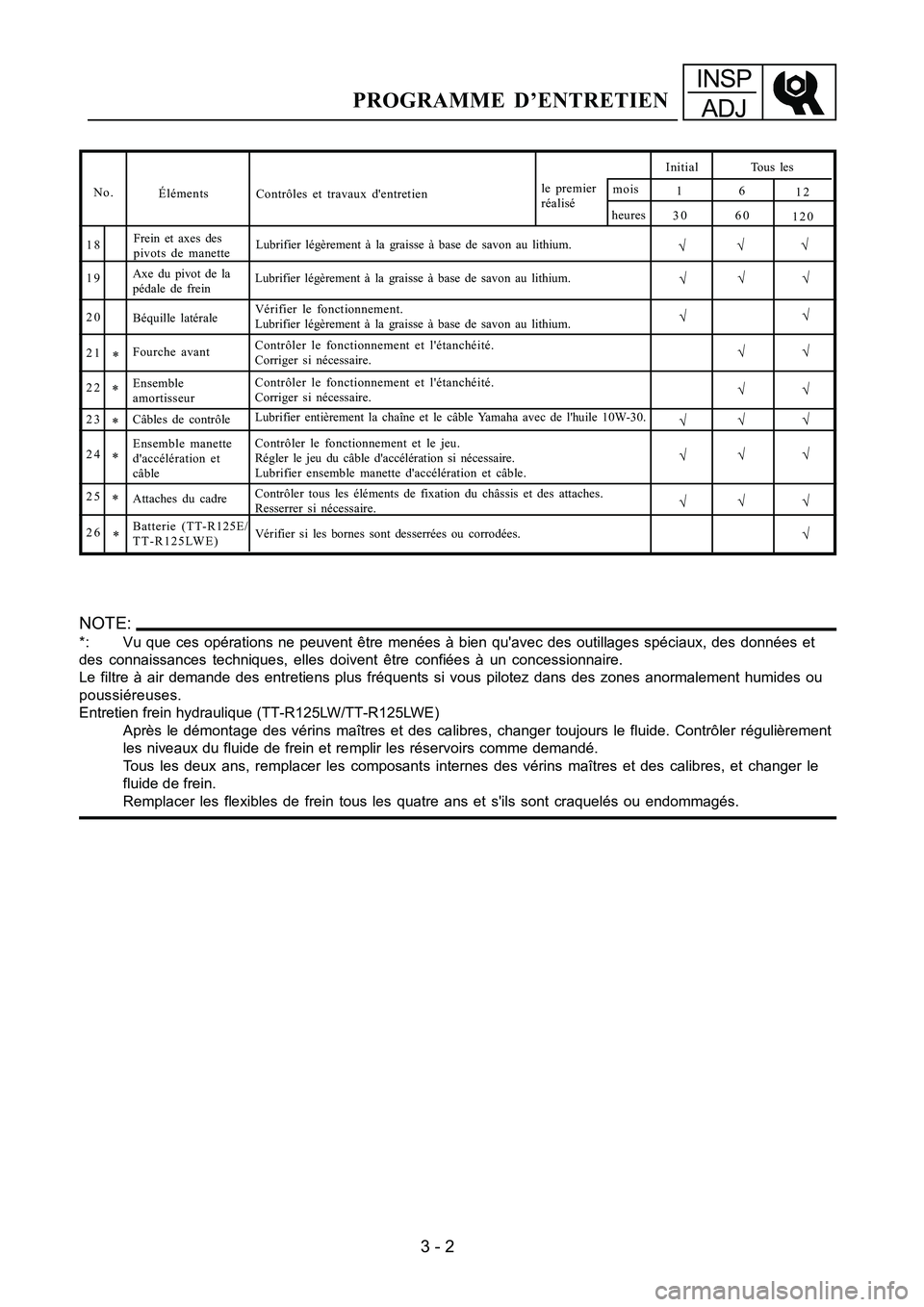 YAMAHA TTR125 2006  Owners Manual INSPADJ
PROGRAMME D’ENTRETIEN
No. Éléments Contrôles et travaux dentretien Initial
heures Tous les
1
mois
612
30 60 120
√√18Frein et axes des
pivots de manette
*
Lubrifier légèrement à la