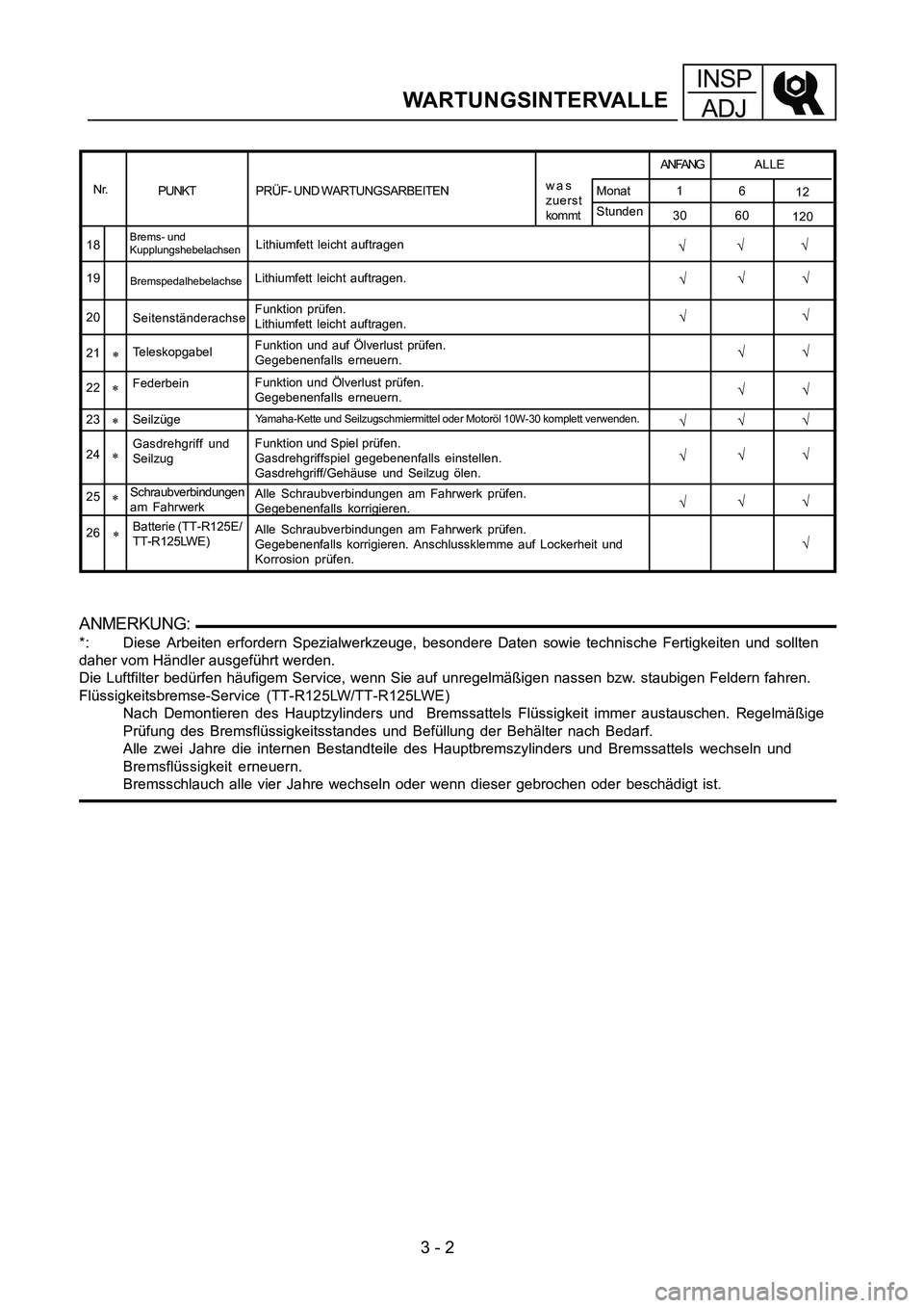 YAMAHA TTR125 2006  Owners Manual INSPADJ
WARTUNGSINTERVALLE
16 12
30 60 120
√√18Brems- und
Kupplungshebelachsen
*
Lithiumfett leicht auftragen
19
20
21
22
23
24
25
26
*
*
*
* *
BremspedalhebelachseLithiumfett leicht auftragen.
Se