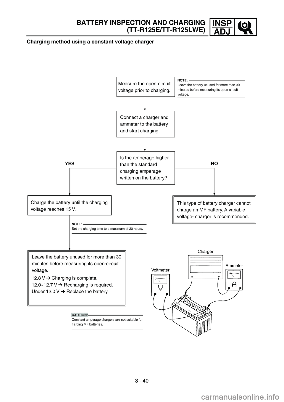 YAMAHA TTR125 2006  Owners Manual 3 - 40
INSP
ADJ
Charging method using a constant voltage charger
BATTERY INSPECTION AND CHARGING
(TT-R125E/TT-R125LWE) 