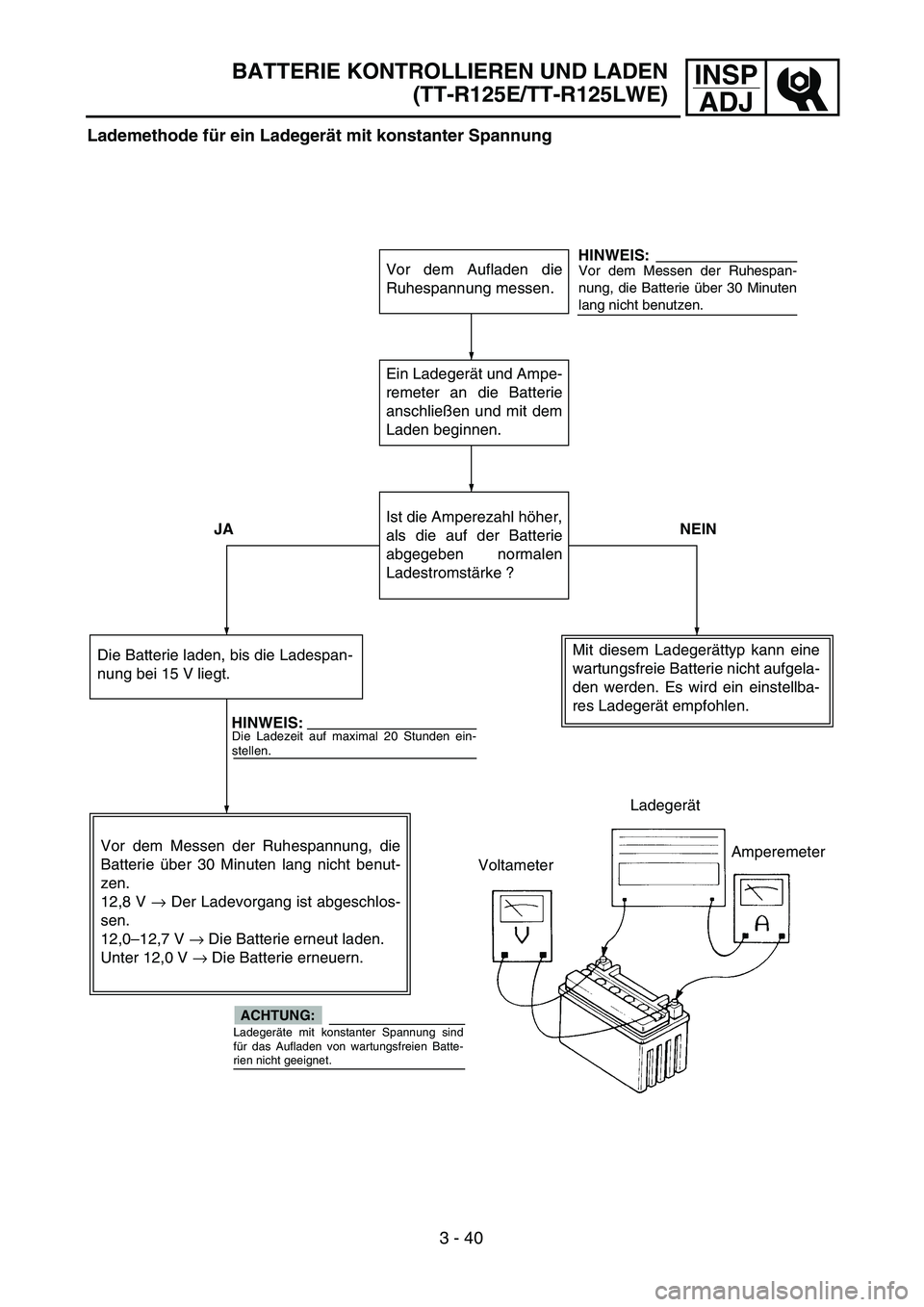 YAMAHA TTR125 2006  Owners Manual INSP
ADJ
Lademethode für ein Ladegerät mit konstanter Spannung 
Vor dem Aufladen die
Ruhespannung messen.
Ein Ladegerät und Ampe-
remeter an die Batterie
anschließen und mit dem
Laden beginnen.
Is