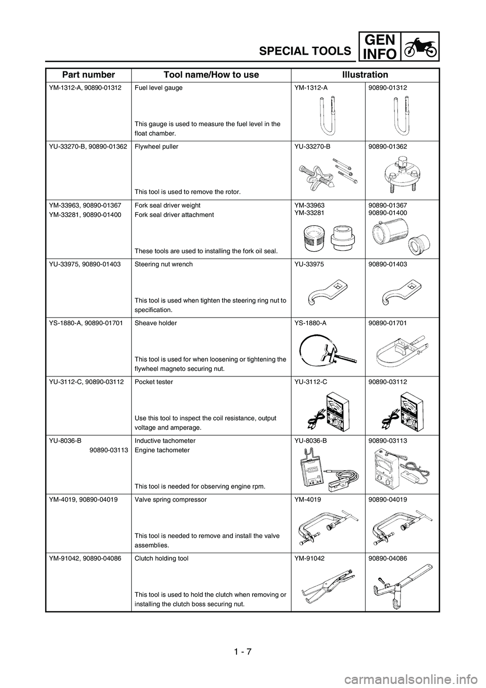 YAMAHA TTR125 2006 Service Manual 1 - 7
GEN
INFO
SPECIAL TOOLS
YM-1312-A, 90890-01312Fuel level gauge
This gauge is used to measure the fuel level in the
float chamber.YM-1312-A 90890-01312
YU-33270-B, 90890-01362 Flywheel puller
Thi YAMAHA TTR125 2006 Service Manual 1 - 7
GEN
INFO
SPECIAL TOOLS
YM-1312-A, 90890-01312Fuel level gauge
This gauge is used to measure the fuel level in the
float chamber.YM-1312-A 90890-01312
YU-33270-B, 90890-01362 Flywheel puller
Thi