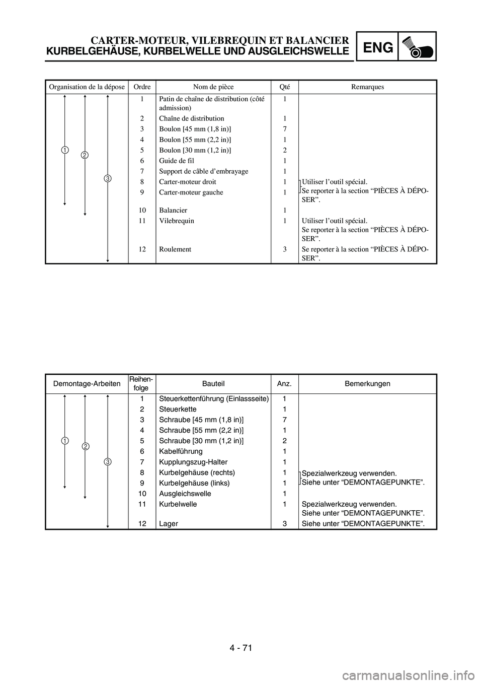 YAMAHA TTR125 2006  Owners Manual ENG
4 - 71
CARTER-MOTEUR, VILEBREQUIN ET BALANCIER
KURBELGEH ÄUSE, KURBELWELLE UND AUSGLEICHSWELLE
Demontage-Arbeiten Reihen-
folge  Bauteil 
Anz. Bemerkungen
1  Steuerkettenf ührung (Einlassseite) 