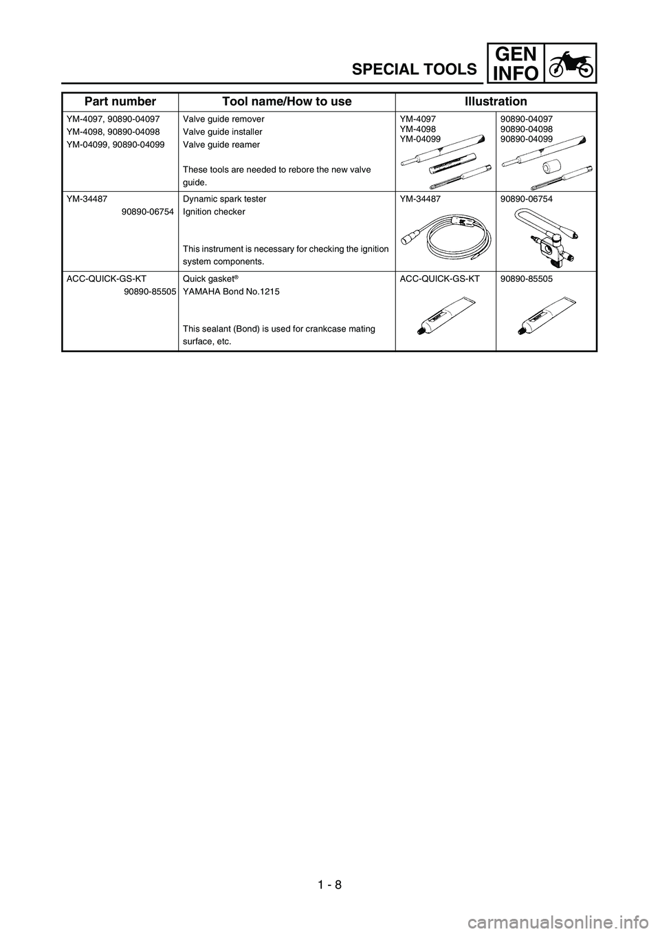 YAMAHA TTR125 2006 Service Manual 1 - 8
GEN
INFO
SPECIAL TOOLS
YM-4097, 90890-04097
YM-4098, 90890-04098
YM-04099, 90890-04099Valve guide remover
Valve guide installer
Valve guide reamer
These tools are needed to rebore the new valve YAMAHA TTR125 2006 Service Manual 1 - 8
GEN
INFO
SPECIAL TOOLS
YM-4097, 90890-04097
YM-4098, 90890-04098
YM-04099, 90890-04099Valve guide remover
Valve guide installer
Valve guide reamer
These tools are needed to rebore the new valve